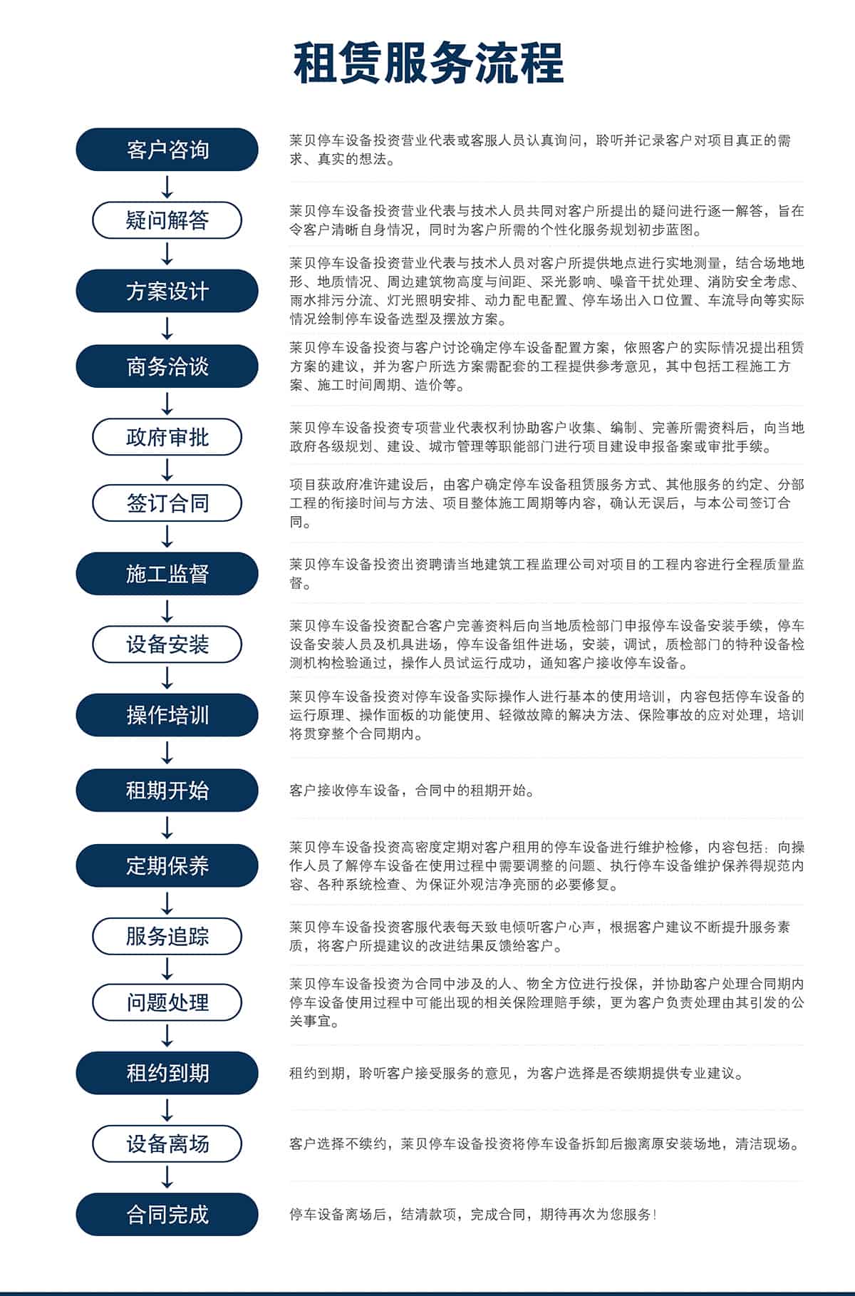 貴陽萊貝智慧停車投資經營服務流程.jpg