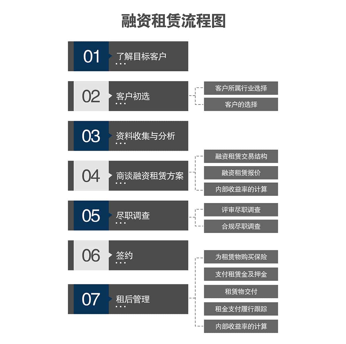 貴陽萊貝融資租賃流程圖.jpg