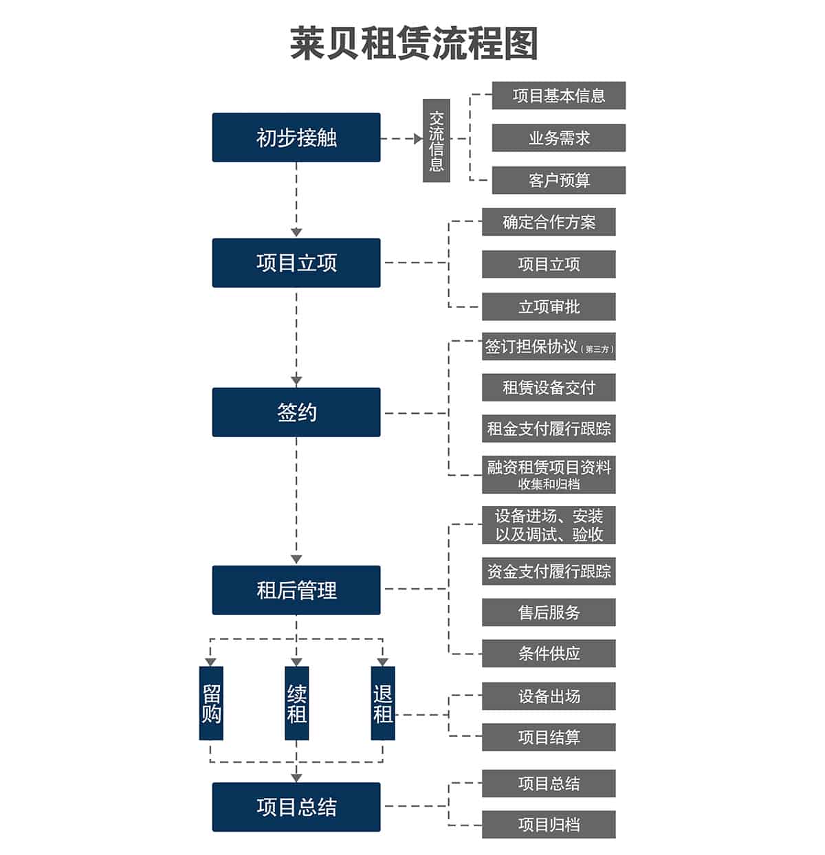 貴陽(yáng)萊貝智慧停車投資經(jīng)營(yíng)流程圖.jpg